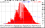 Solar PV/Inverter Performance Total PV Panel & Running Average Power Output