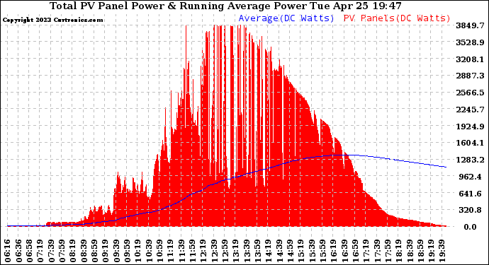 Solar PV/Inverter Performance Total PV Panel & Running Average Power Output