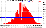 Solar PV/Inverter Performance Total PV Panel Power Output