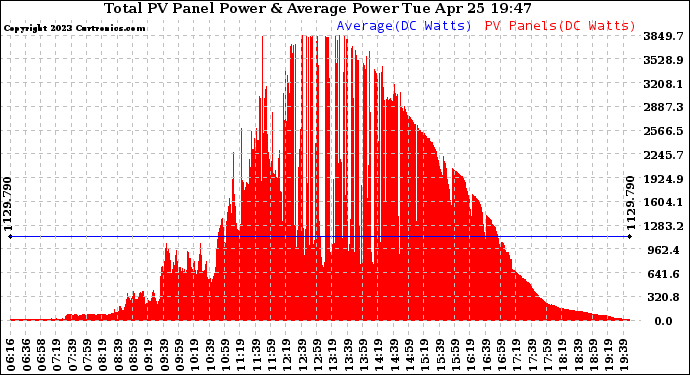 Solar PV/Inverter Performance Total PV Panel Power Output