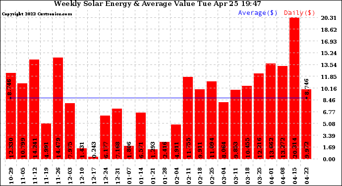 Solar PV/Inverter Performance Weekly Solar Energy Production Value