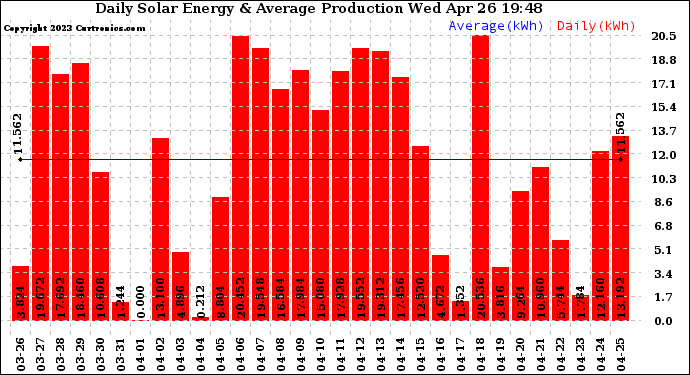 Solar PV/Inverter Performance Daily Solar Energy Production