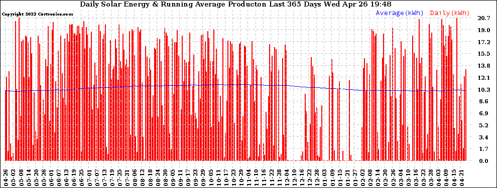 Solar PV/Inverter Performance Daily Solar Energy Production Running Average Last 365 Days