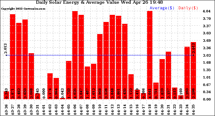 Solar PV/Inverter Performance Daily Solar Energy Production Value