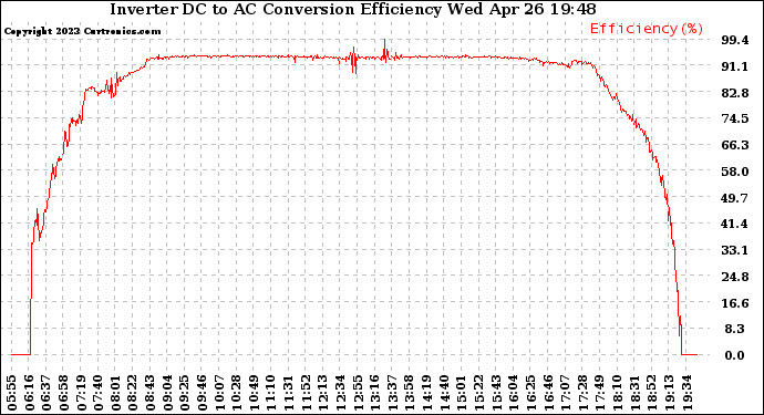 Solar PV/Inverter Performance Inverter DC to AC Conversion Efficiency