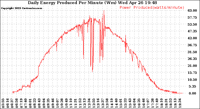 Solar PV/Inverter Performance Daily Energy Production Per Minute