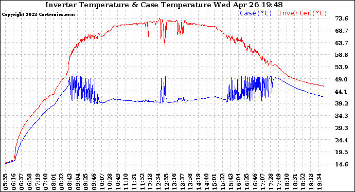 Solar PV/Inverter Performance Inverter Operating Temperature