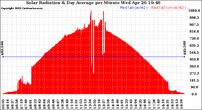 Solar PV/Inverter Performance Solar Radiation & Day Average per Minute