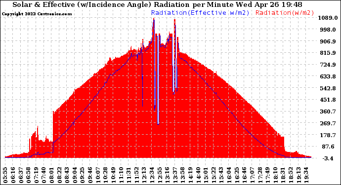 Solar PV/Inverter Performance Solar Radiation & Effective Solar Radiation per Minute