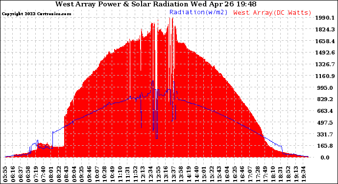 Solar PV/Inverter Performance West Array Power Output & Solar Radiation