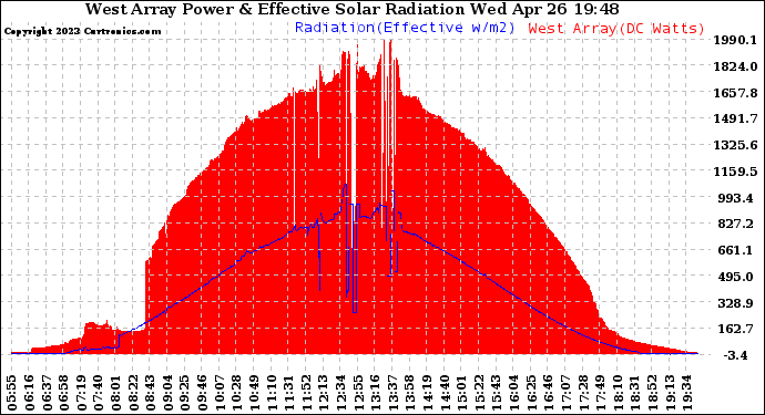 Solar PV/Inverter Performance West Array Power Output & Effective Solar Radiation