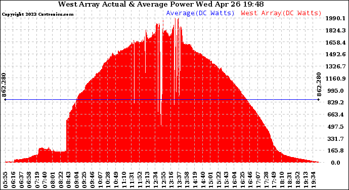 Solar PV/Inverter Performance West Array Actual & Average Power Output