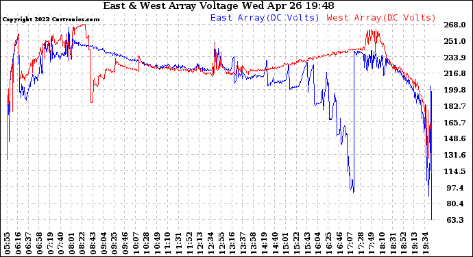 Solar PV/Inverter Performance Photovoltaic Panel Voltage Output