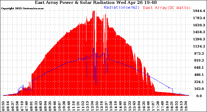 Solar PV/Inverter Performance East Array Power Output & Solar Radiation