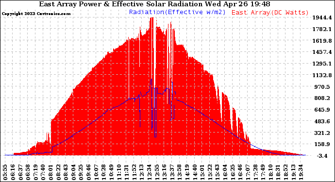 Solar PV/Inverter Performance East Array Power Output & Effective Solar Radiation