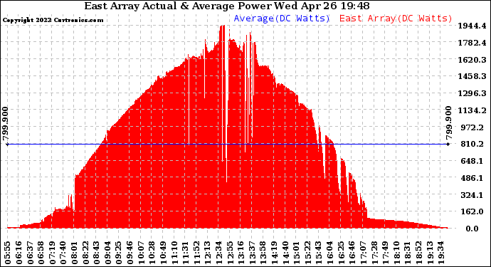 Solar PV/Inverter Performance East Array Actual & Average Power Output