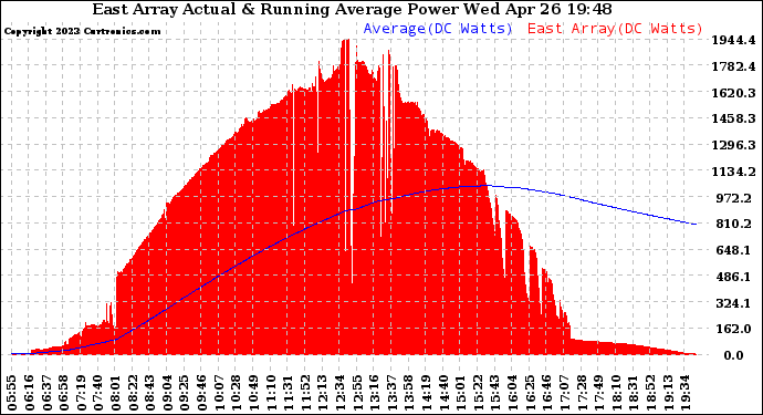 Solar PV/Inverter Performance East Array Actual & Running Average Power Output