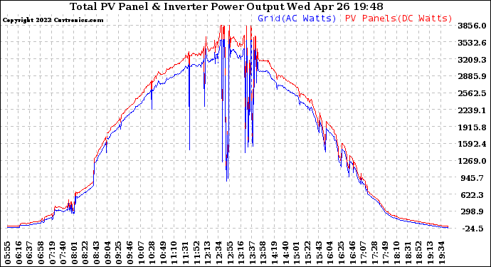 Solar PV/Inverter Performance PV Panel Power Output & Inverter Power Output