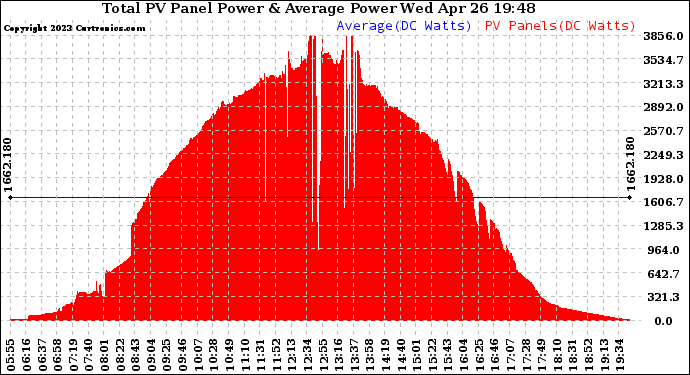 Solar PV/Inverter Performance Total PV Panel Power Output