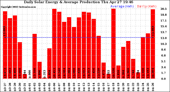 Solar PV/Inverter Performance Daily Solar Energy Production