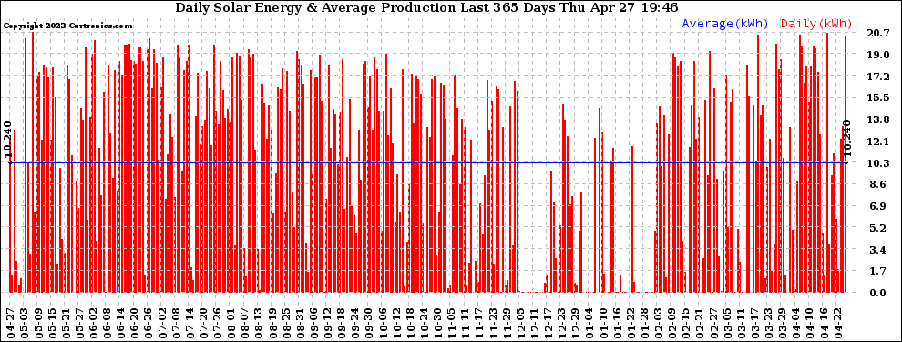 Solar PV/Inverter Performance Daily Solar Energy Production Last 365 Days