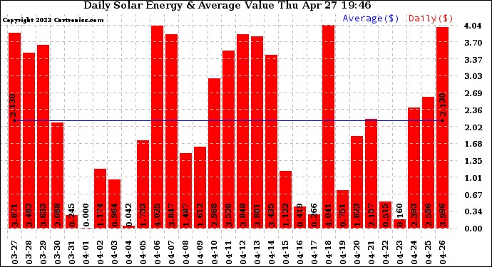 Solar PV/Inverter Performance Daily Solar Energy Production Value