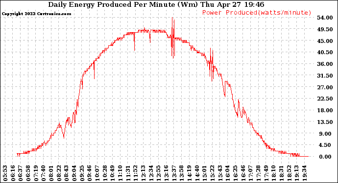 Solar PV/Inverter Performance Daily Energy Production Per Minute