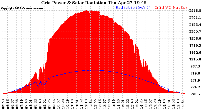 Solar PV/Inverter Performance Grid Power & Solar Radiation