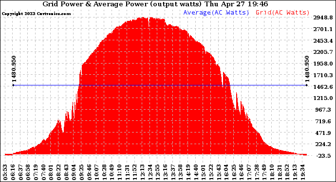 Solar PV/Inverter Performance Inverter Power Output