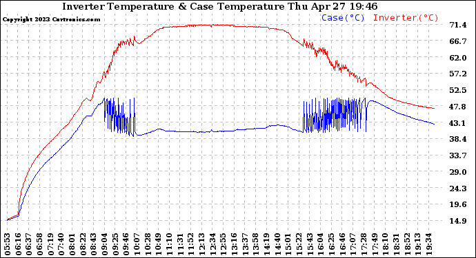 Solar PV/Inverter Performance Inverter Operating Temperature