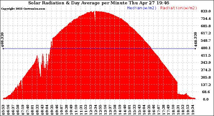 Solar PV/Inverter Performance Solar Radiation & Day Average per Minute