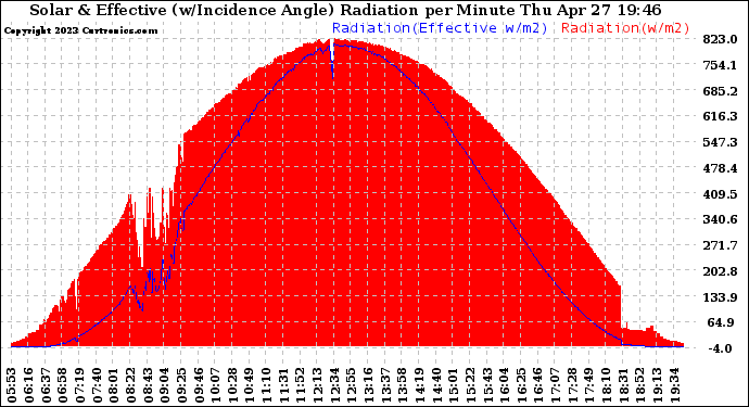 Solar PV/Inverter Performance Solar Radiation & Effective Solar Radiation per Minute