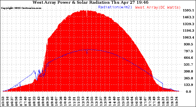 Solar PV/Inverter Performance West Array Power Output & Solar Radiation