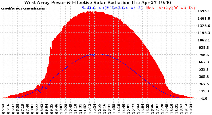 Solar PV/Inverter Performance West Array Power Output & Effective Solar Radiation