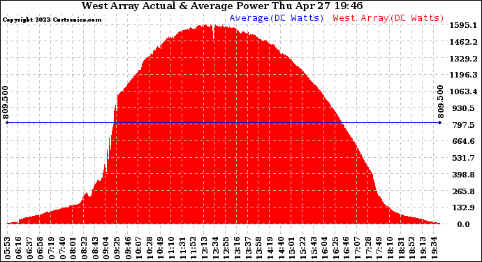 Solar PV/Inverter Performance West Array Actual & Average Power Output