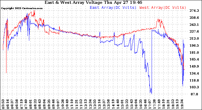 Solar PV/Inverter Performance Photovoltaic Panel Voltage Output