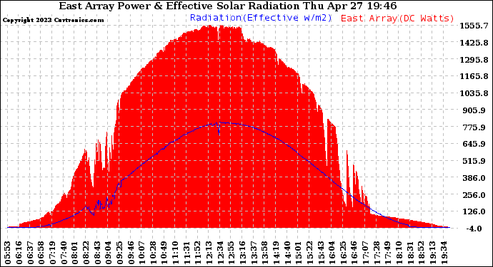 Solar PV/Inverter Performance East Array Power Output & Effective Solar Radiation