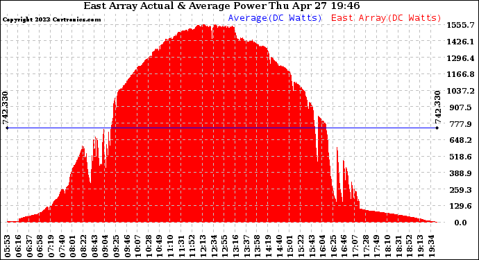 Solar PV/Inverter Performance East Array Actual & Average Power Output