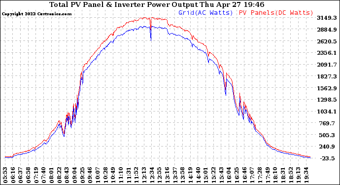 Solar PV/Inverter Performance PV Panel Power Output & Inverter Power Output