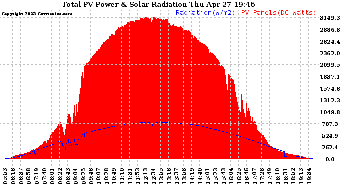 Solar PV/Inverter Performance Total PV Panel Power Output & Solar Radiation