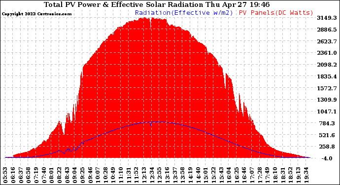 Solar PV/Inverter Performance Total PV Panel Power Output & Effective Solar Radiation