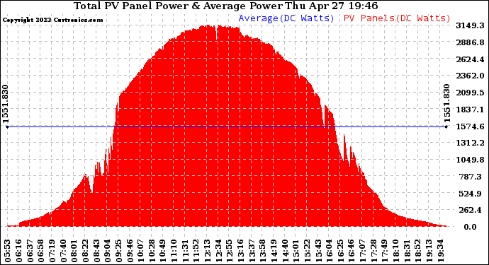 Solar PV/Inverter Performance Total PV Panel Power Output