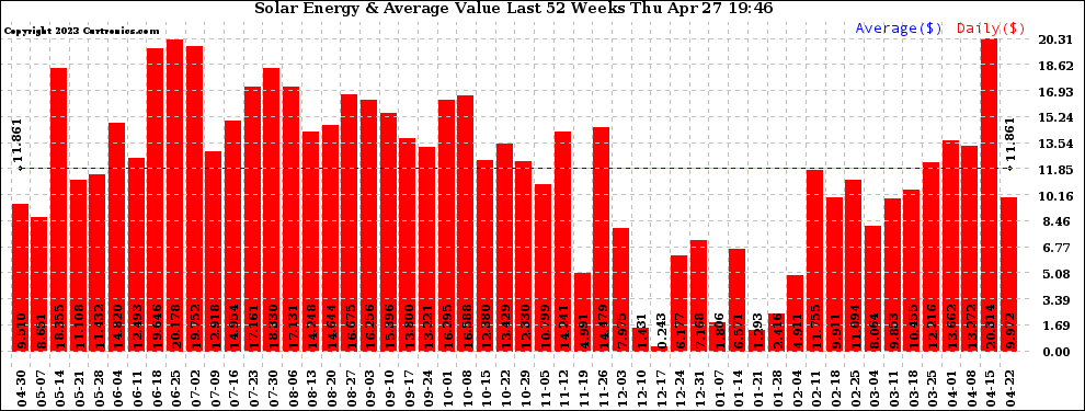 Solar PV/Inverter Performance Weekly Solar Energy Production Value Last 52 Weeks