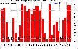 Solar PV/Inverter Performance Daily Solar Energy Production