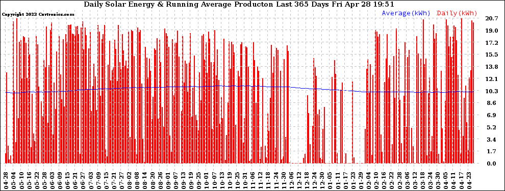 Solar PV/Inverter Performance Daily Solar Energy Production Running Average Last 365 Days