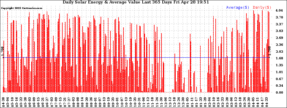 Solar PV/Inverter Performance Daily Solar Energy Production Value Last 365 Days