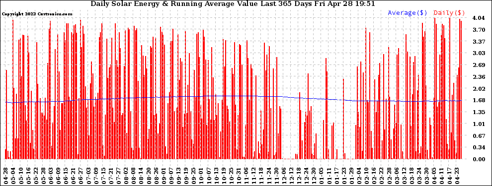 Solar PV/Inverter Performance Daily Solar Energy Production Value Running Average Last 365 Days