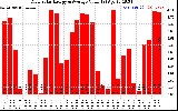 Solar PV/Inverter Performance Daily Solar Energy Production Value