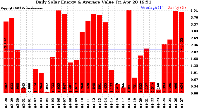 Solar PV/Inverter Performance Daily Solar Energy Production Value