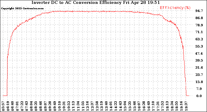 Solar PV/Inverter Performance Inverter DC to AC Conversion Efficiency